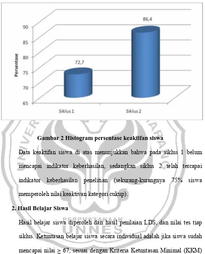 Gambar 2 Histogram persentase keaktifan siswa 