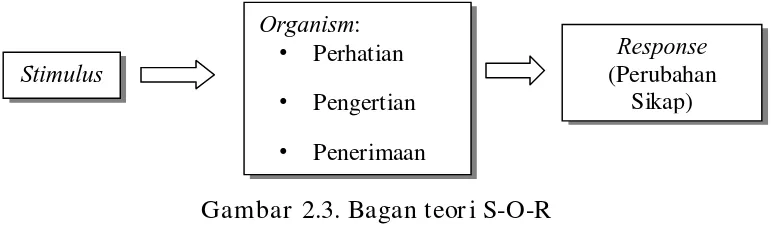 Gambar 2.3. Bagan teori S-O-R 