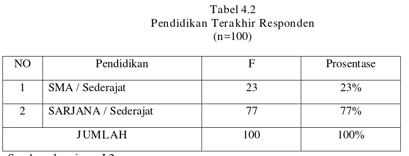 Tabel 4.2 Pendidikan Terakhir Responden 