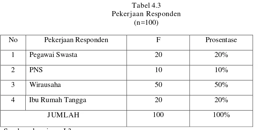 Tabel 4.3 Pekerjaan Responden 