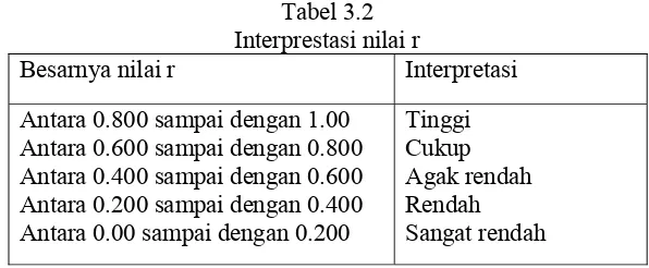 Tabel 3.2 Interprestasi nilai r 