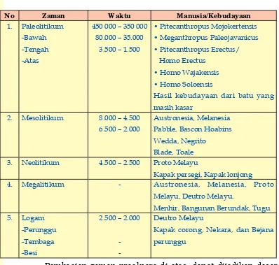 Tabel 2.1Pembagian Zaman Pra Aksara