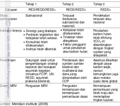 Tabel 2 Berbagai elemen pada pendekatan bertahap menuju REDD+ 