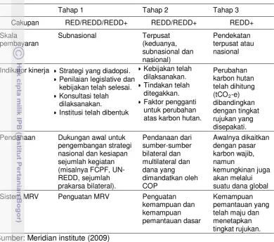 Tabel 2 Berbagai elemen pada pendekatan bertahap menuju REDD+ 