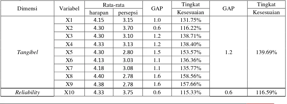 Tabel 1  Hasil Perhitungan Gap Analysis (Kesenjangan Antara Harapan Dan Persepsi On Street 
