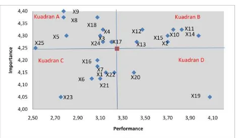 Gambar 26 Kuadran Importance Performance Analysis Off Street Parking 