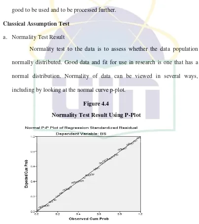 Figure 4.4 Normality Test Result Using P-Plot 