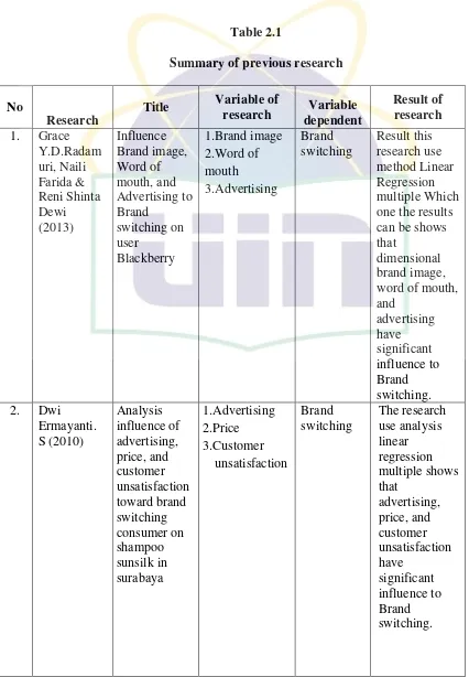 Table 2.1 Summary of previous research 
