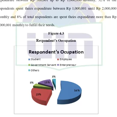 Respondent’s Figure 4.3 Occupation 