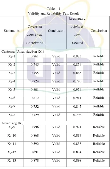 Table 4.1 Validity and Reliability Test Result 