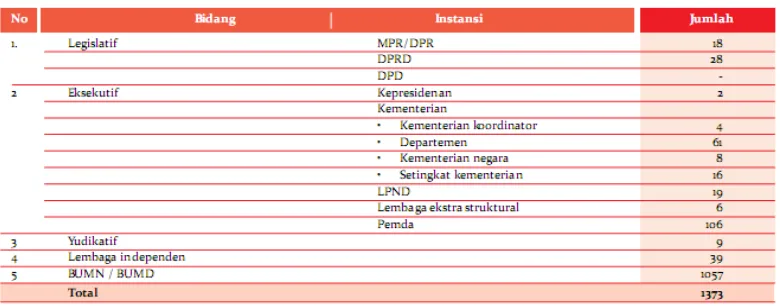 Tabel 5. Laporan Gratifikasi per Provinsi Tahun 2011 