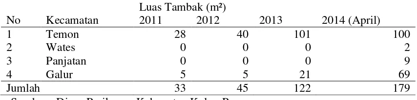 Tabel 2. Data Jumlah Kolam Tambak Udang di Kulon Progo Tahun 2011-2014 