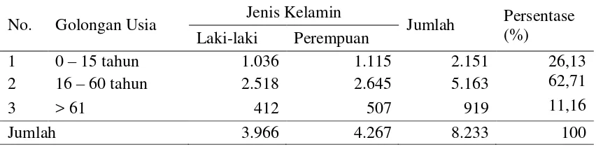 Tabel 4. Jumlah Penduduk Berdasarkan Usia Monografi Desa Karangsewu 2012 