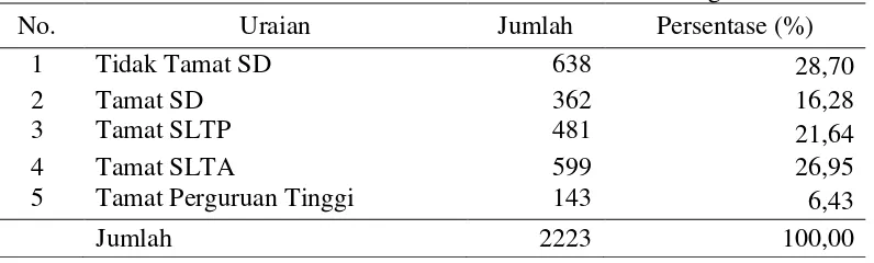 Tabel 5. Penduduk Berdasarkan Pendidikan Desa Karangsewu 