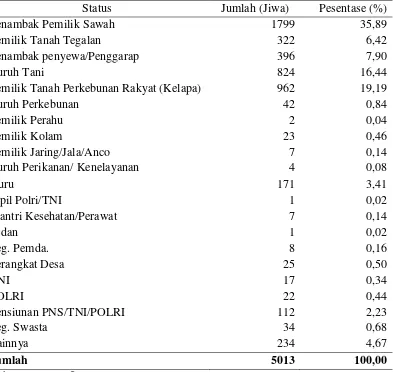 Tabel 6. Penduduk Berdasarkan Mata Pencaharian Desa Karangsewu 