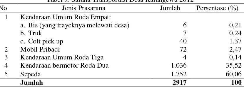 Tabel 9. Sarana Transportasi Desa Karangewu 2012 