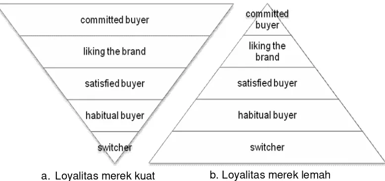 Gambar 4  Piramida loyalitas merek. 