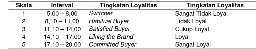 Tabel 4  Skala hasil perhitungan skoring berdasarkan tingkatan loyalitas 