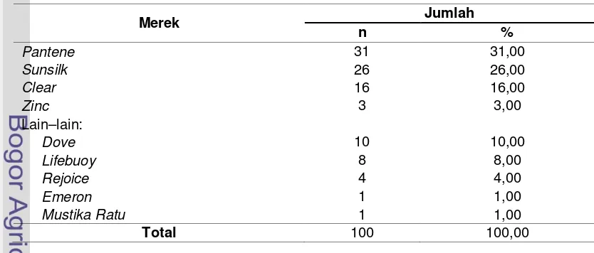 Tabel 8  Sebaran responden berdasarkan sampo antiketombe yang digunakan 