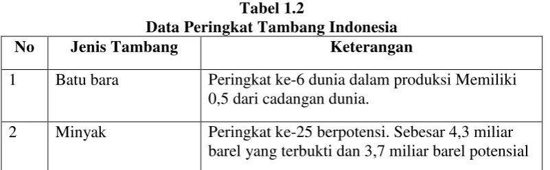 Tabel 1.2 Data Peringkat Tambang Indonesia 