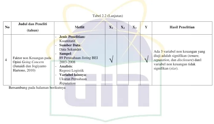 Tabel 2.2 (Lanjutan) 