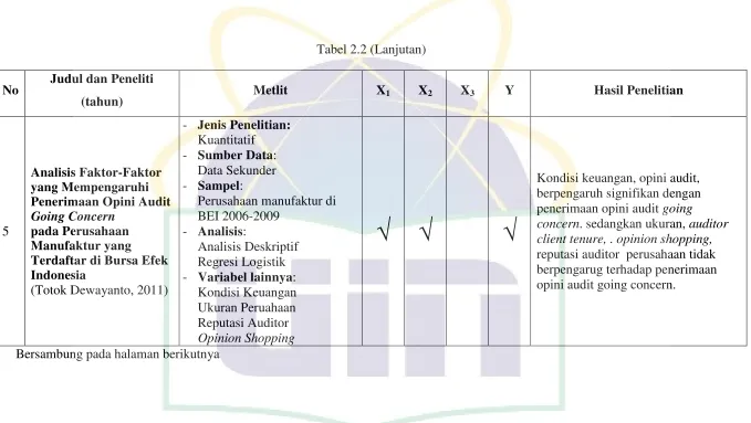 Tabel 2.2 (Lanjutan) 
