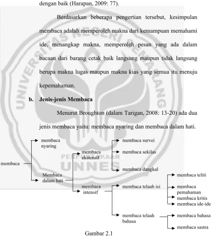 Gambar 2.1Bagan Jenis-jenis Membaca