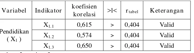 Tabel 4.6. Hasil uji validitas indikator-indikator variabel Pendidikan (X1) 