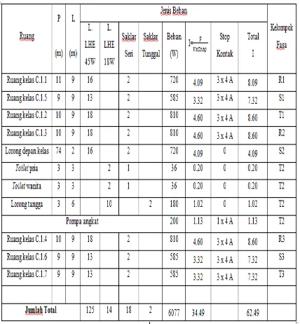 Tabel 4.1. Pembagian daya dan arus penerangan lantai 1. 