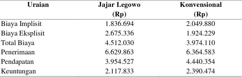 Tabel 26. Tingkat Pendapatan dan Keuntungan Dari Usahatani Padi Jajar Legowo dan Konvensional di Desa Sidoagung 
