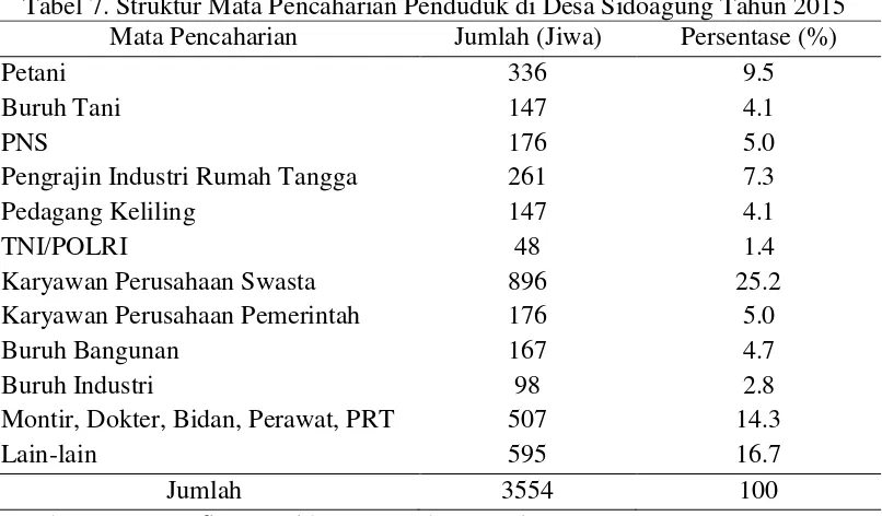 Tabel 7. Struktur Mata Pencaharian Penduduk di Desa Sidoagung Tahun 2015 