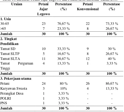Tabel 10. Identitas Petani Jajar Legowo dan Petani Konvensional Tahun 2015 