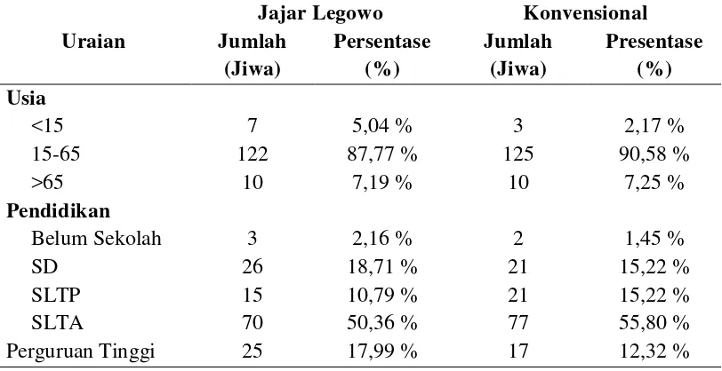 Tabel 11. Identitas Anggota Keluarga Petani Jajar Legowo dan Konvensional Berdasarkan Umur dan Pendidikan di Desa Sidoagung  Tahun 2015 