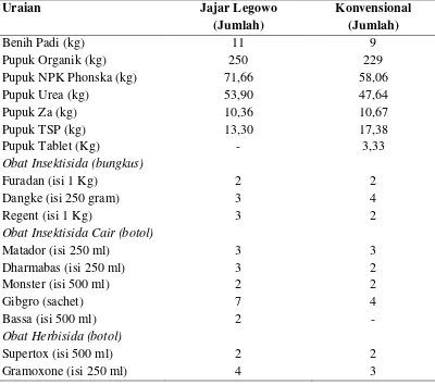 Tabel 13. Penggunaan input pada budidaya padi jajar legowo dan konvensional di Desa Sidoagung pada luasan lahan 2500 m2 Tahun 2015 