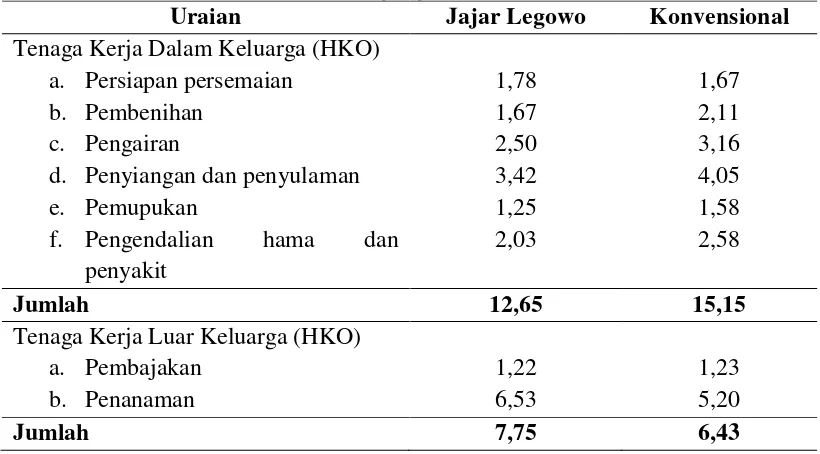 Tabel 15. Penggunaan tenaga kerja dalam budidaya padi jajar legowo dan konvensional di Desa Sidoagung 