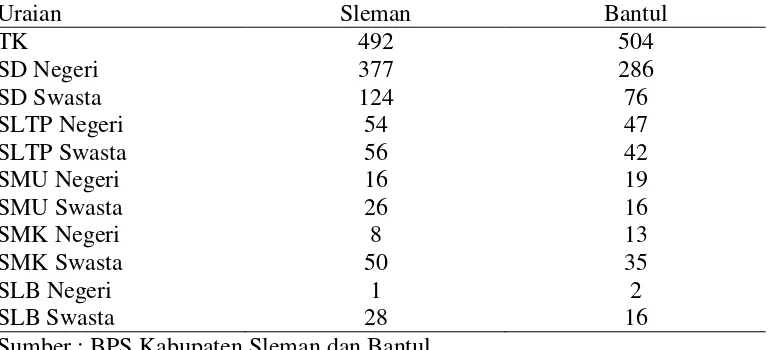 Tabel 2. Jumlah sarana menurut tingkat pendidikan di Kabupaten Sleman dan Kabupaten Bantul 