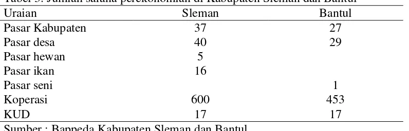 Tabel 3. Jumlah sarana perekonomian di Kabupaten Sleman dan Bantul 