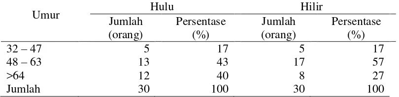 Tabel 1. Sebaran Umur Petani Padi di Daerah Hulu Dan Hilir  