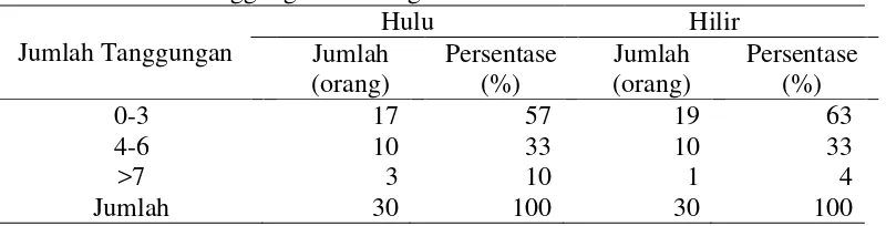 Tabel 3. Jumlah Tanggungan  Keluarga  Petani Padi di Daerah Hulu Dan Hilir 