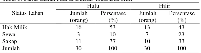 Tabel 5. Status Lahan Padi di Daerah  Hulu Dan Hilir 