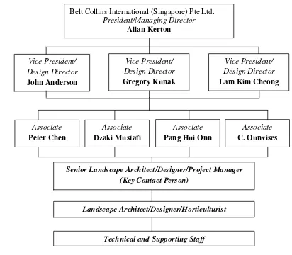 Gambar 6. Struktur Organisasi Belt Collins International (Singapore) Pte. Ltd. Hong Kong 