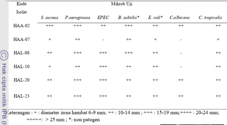 Tabel 2 Aktivitas antimsp.terhadap bakteantimikrob ekstrak etil asetat dari bakteri asal spon  bakteri dan cendawan patogen serta bakteri non patogen