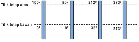 Gambar 1.26 Skala Termometer