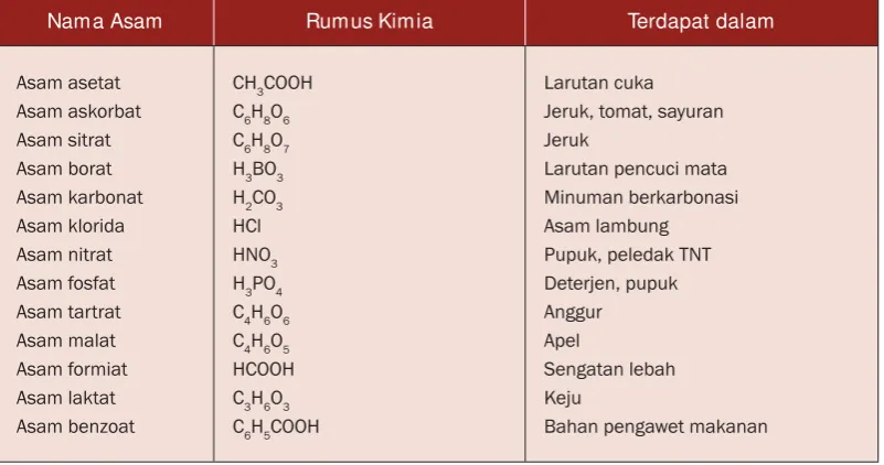 Tabel 2.1 Beberapa Asam yang Telah Dikenal dalam Kehidupan