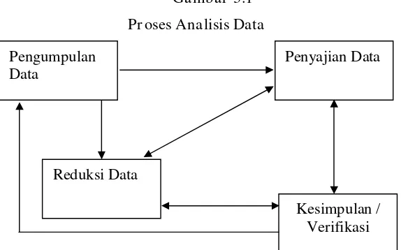 Gambar 3.1 Proses Analisis Data 