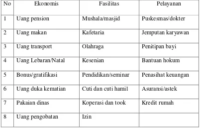 Tabel 4.7 Jenis-Jenis Kesejahteraan Pegawai   