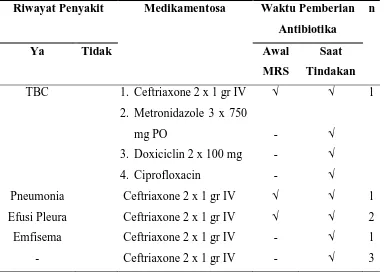 Tabel 7. Riwayat Penyakit, Medikamentosa, dan Waktu Pemberian Antibiotika pada Pneumothoraks  Iatrogenik 