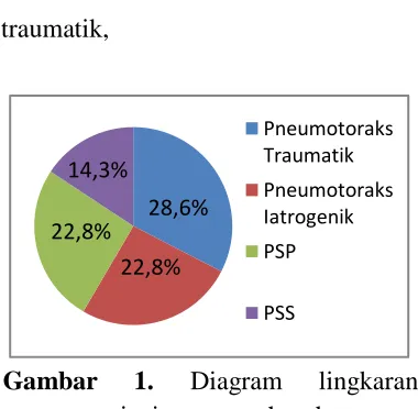 Gambar  persentase jenis pneumothoraks 