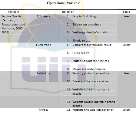 Table 3.2 Operational Variable 