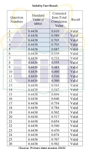 Table 4.1 Validity Test Result 